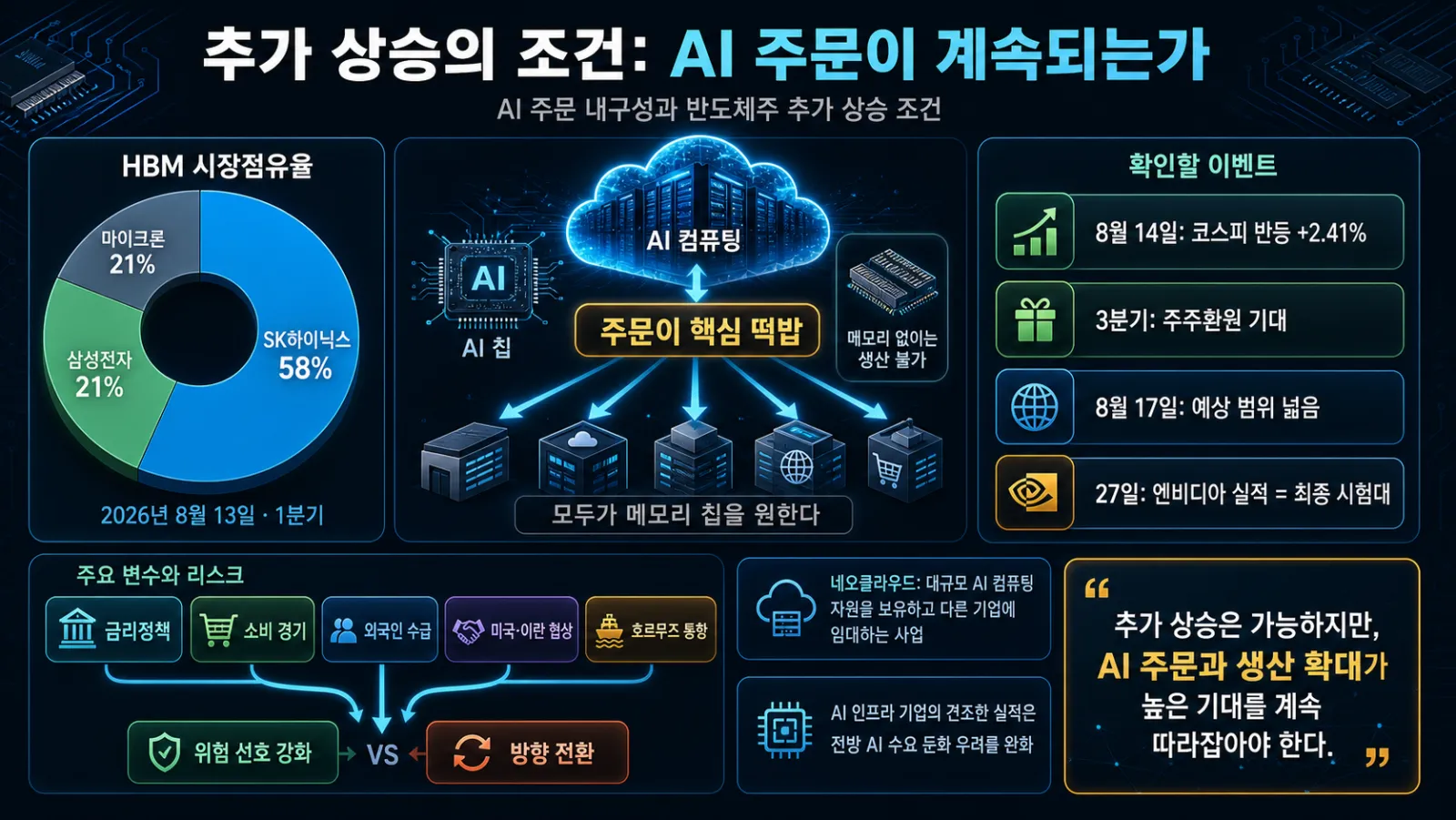AI 주문과 증시 상승 변수