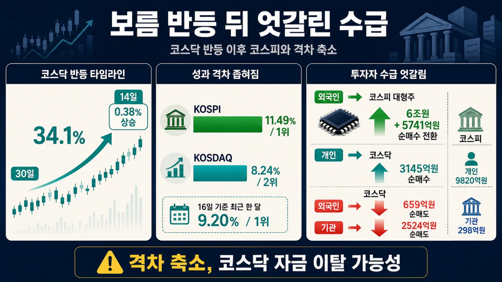 코스닥 반등과 엇갈린 수급