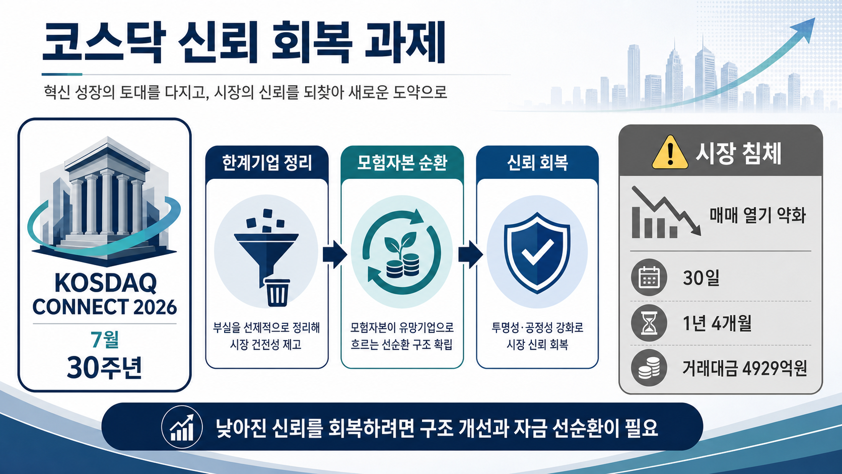 코스닥 침체와 신뢰 과제