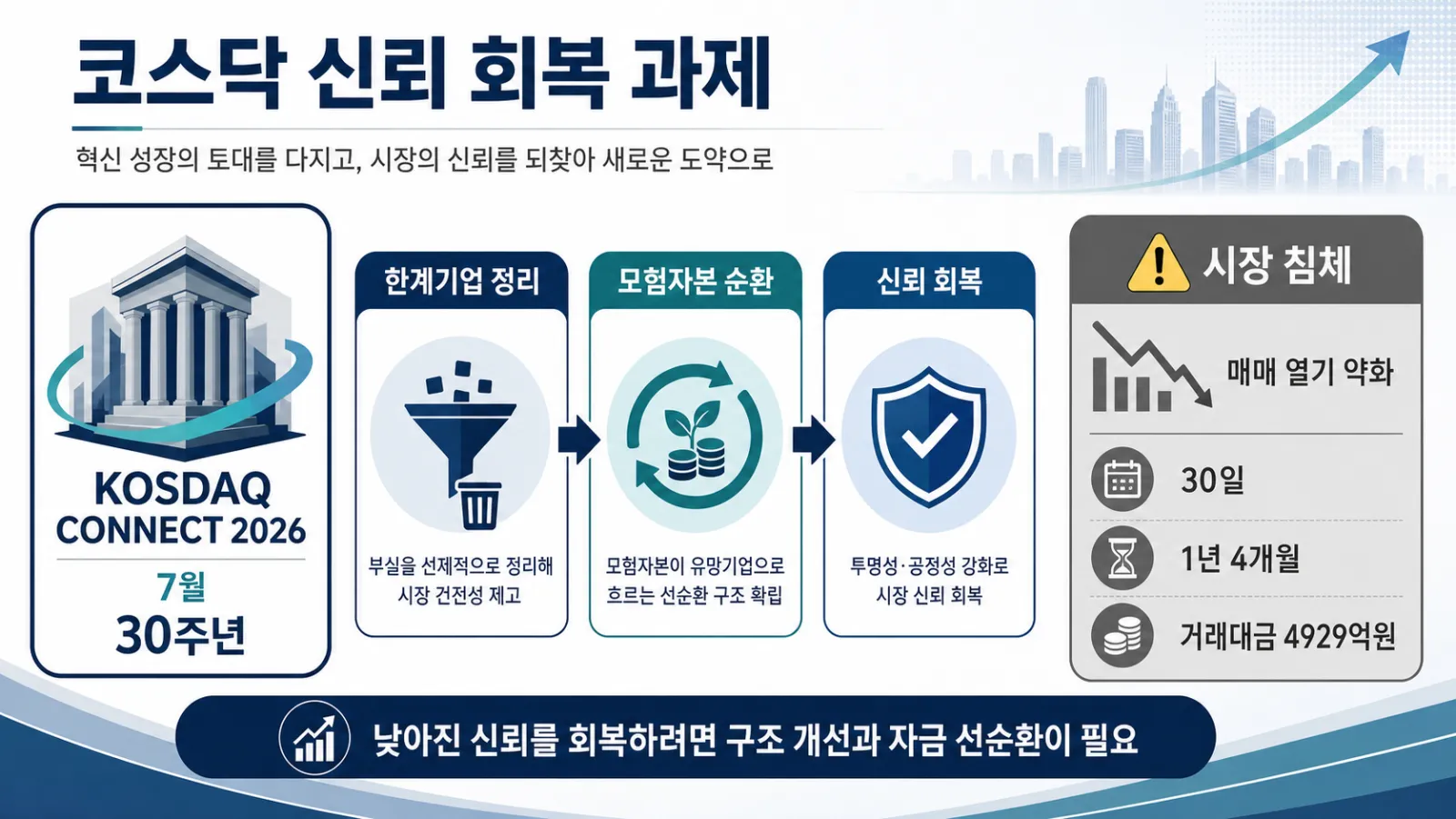 코스닥 침체와 신뢰 과제