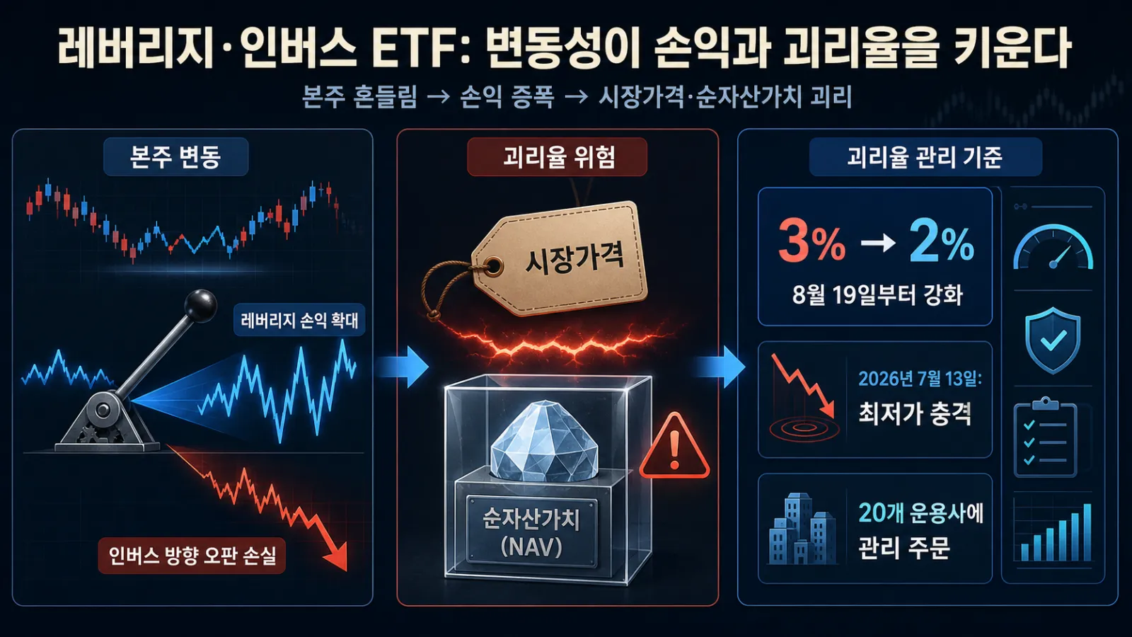 본주 변동과 괴리율 확대