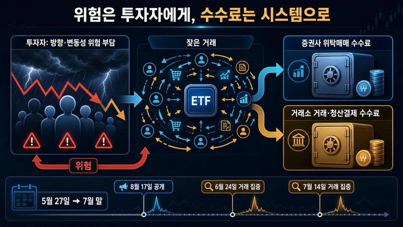 수수료 수익 배분 내역