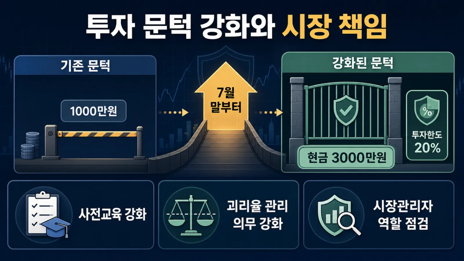 강화된 투자 제한 기준