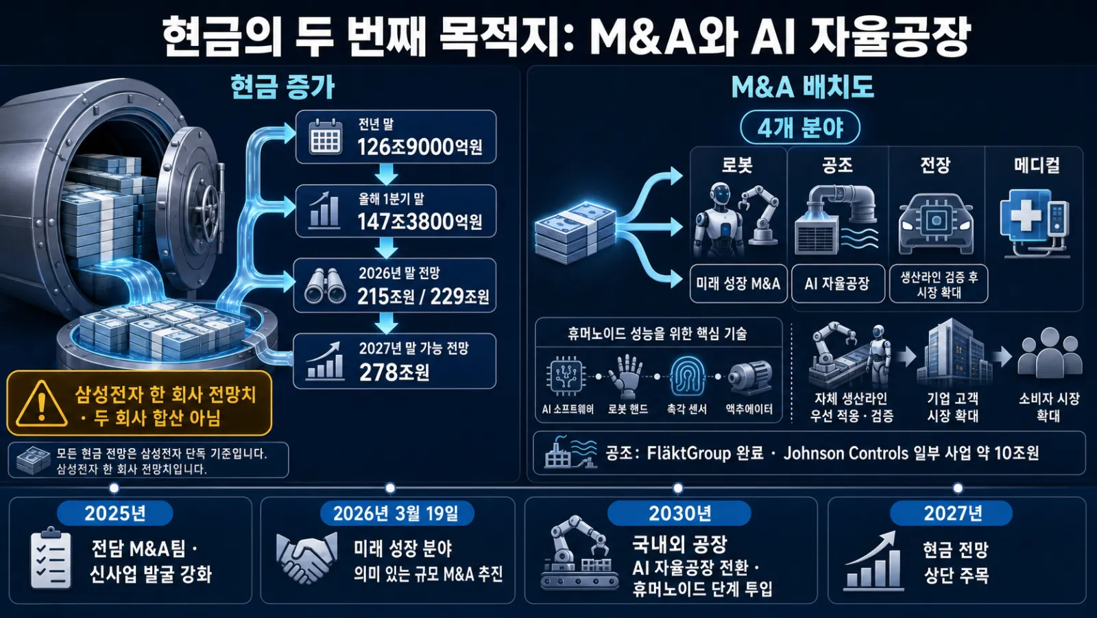 신사업과 현금 전망