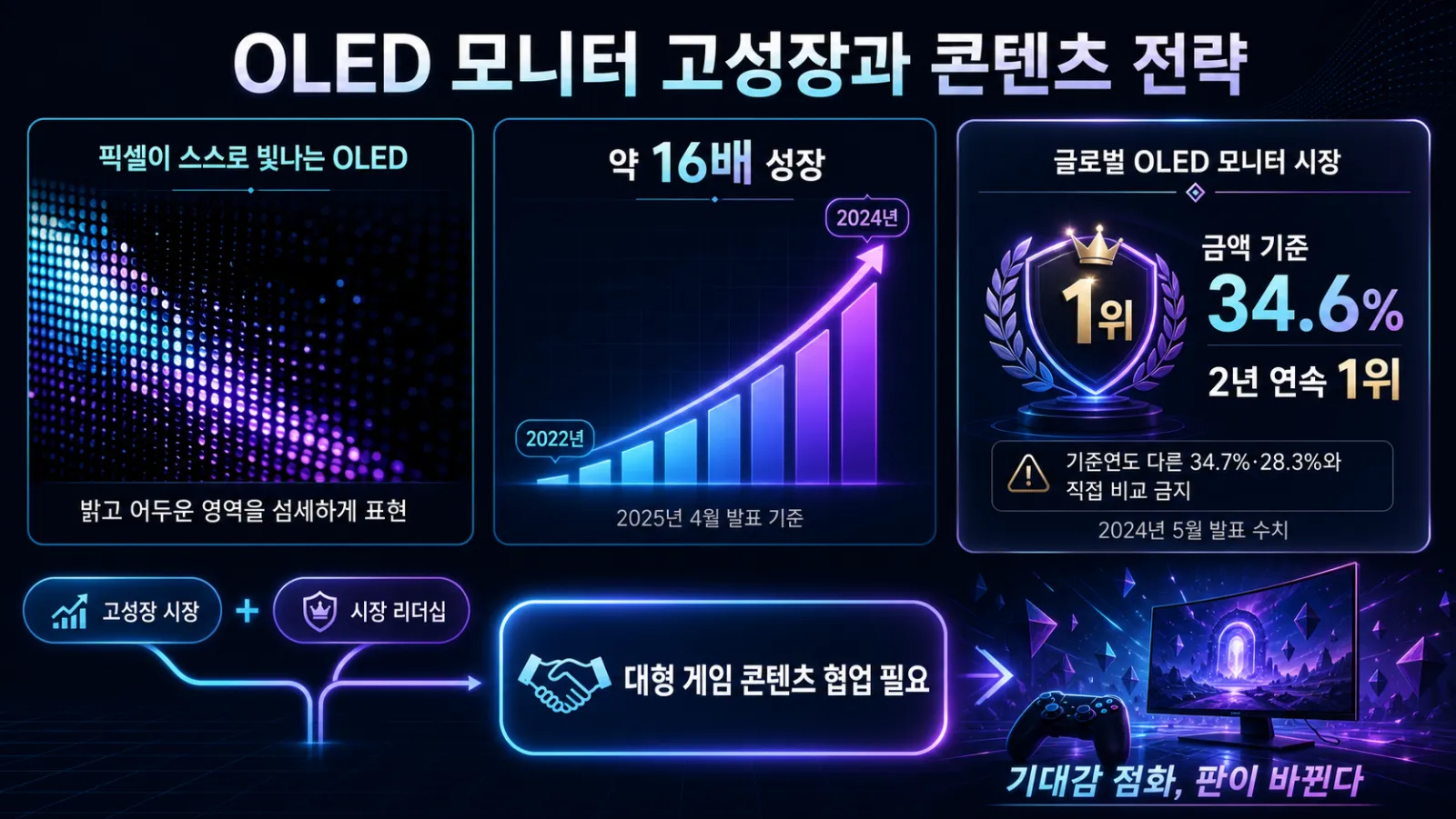 OLED 성장과 삼성 점유율