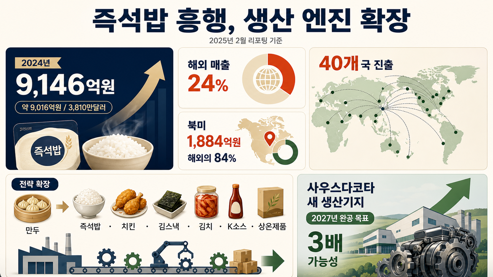 즉석밥 실적과 제품 확장