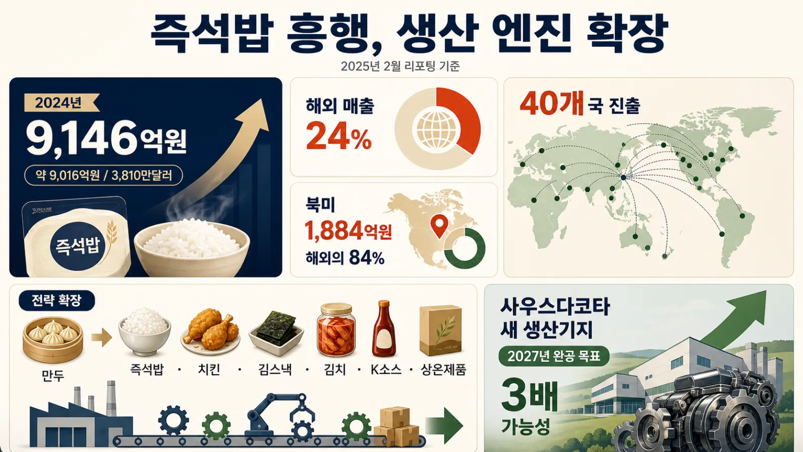즉석밥 실적과 제품 확장