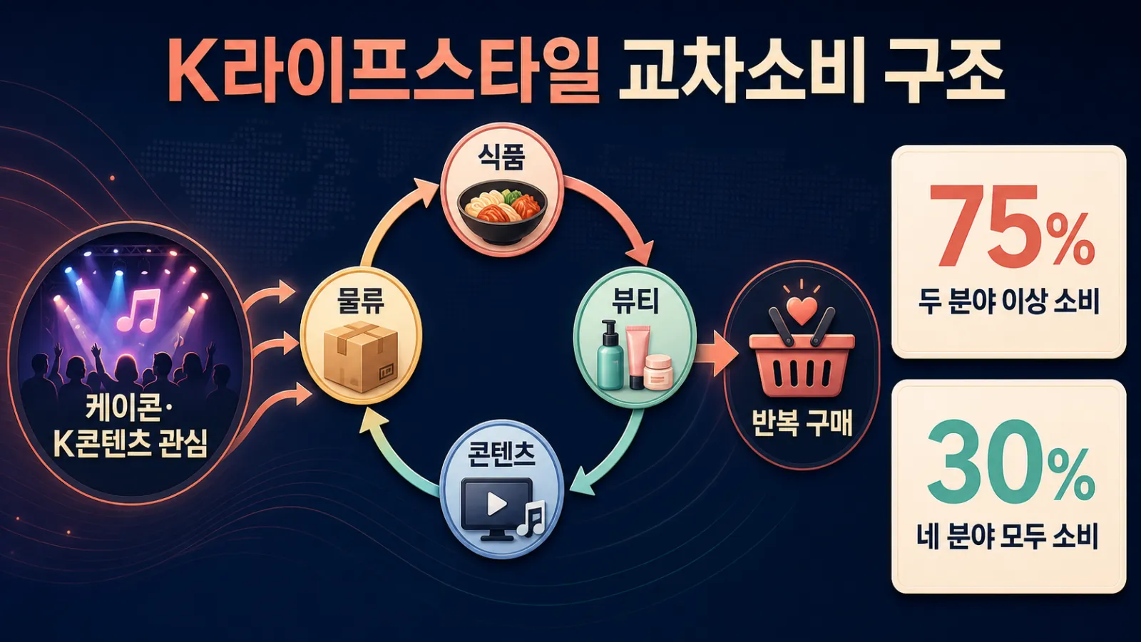 K문화 분야별 교차 소비
