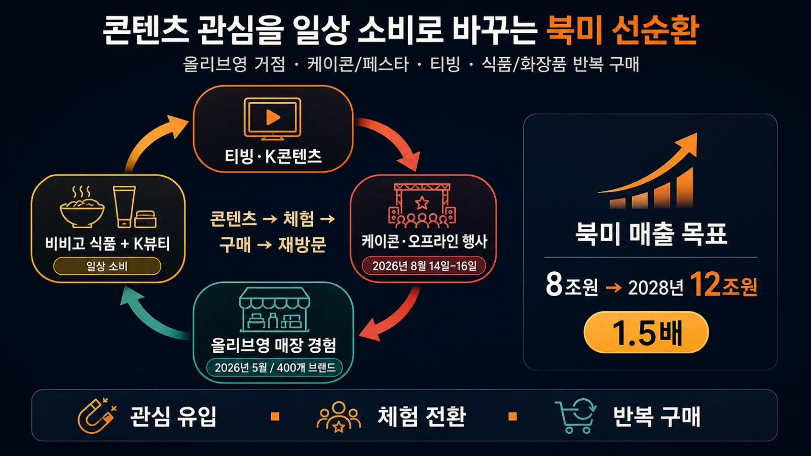 미국 사업 연결과 매출 목표