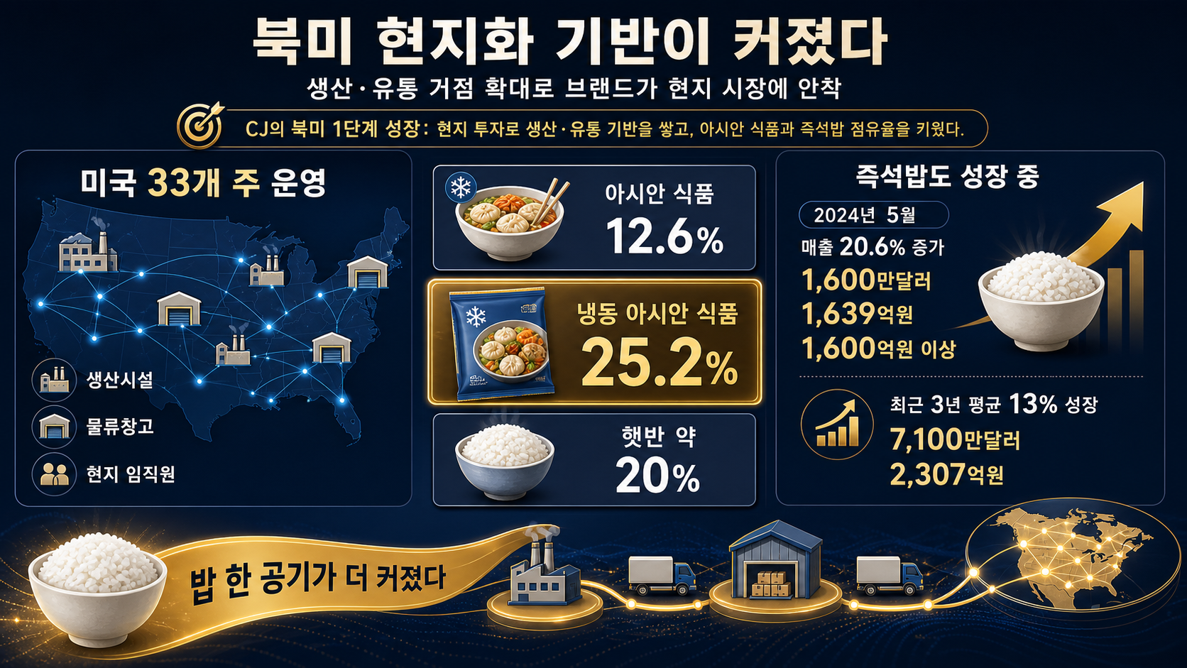 미국 생산유통 기반 현황