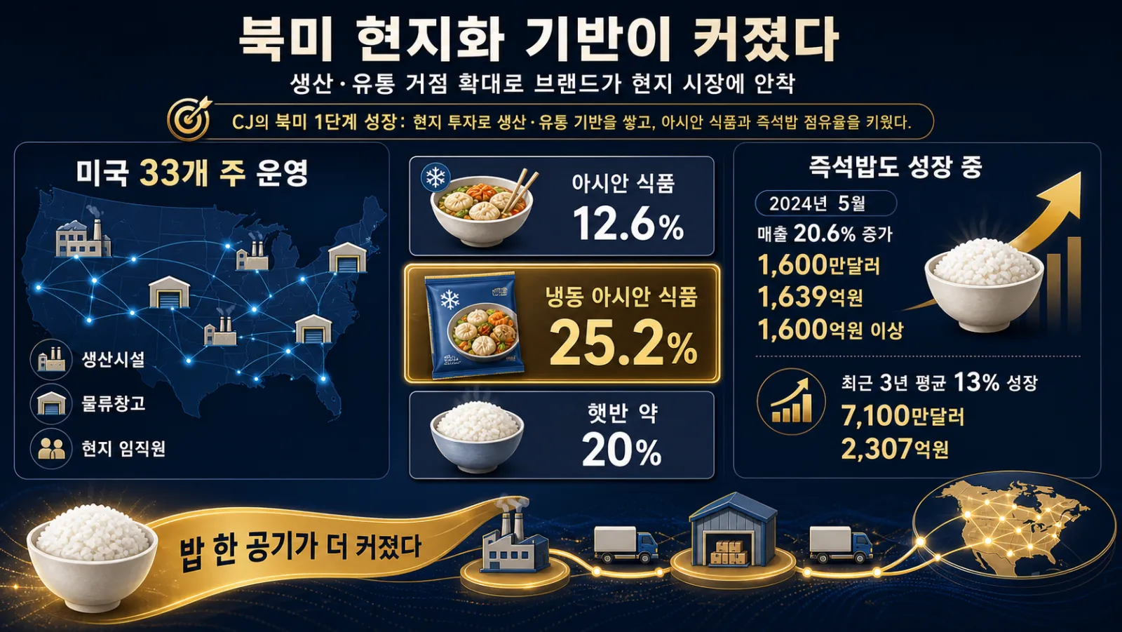 미국 생산유통 기반 현황