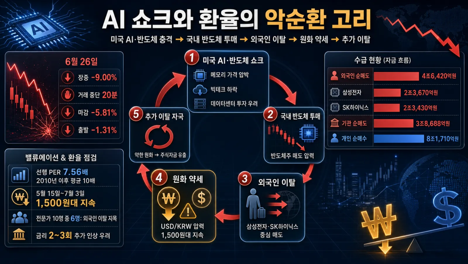 AI 충격과 환율 악순환 도식