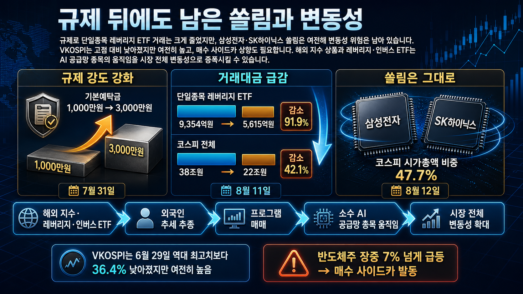 거래대금 감소와 반도체 비중