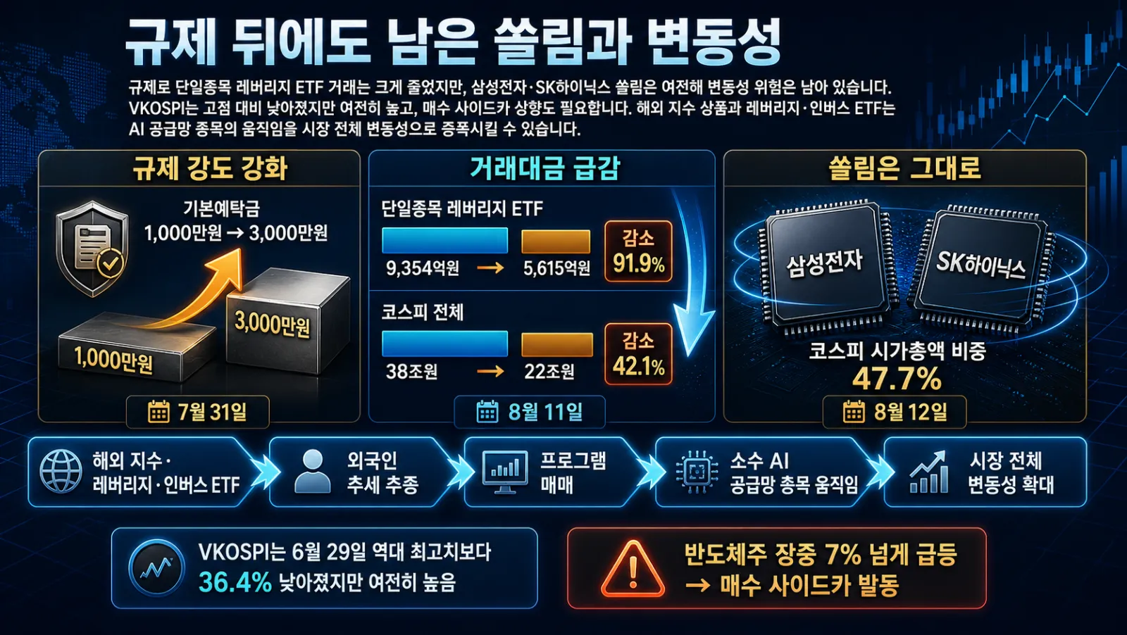 거래대금 감소와 반도체 비중