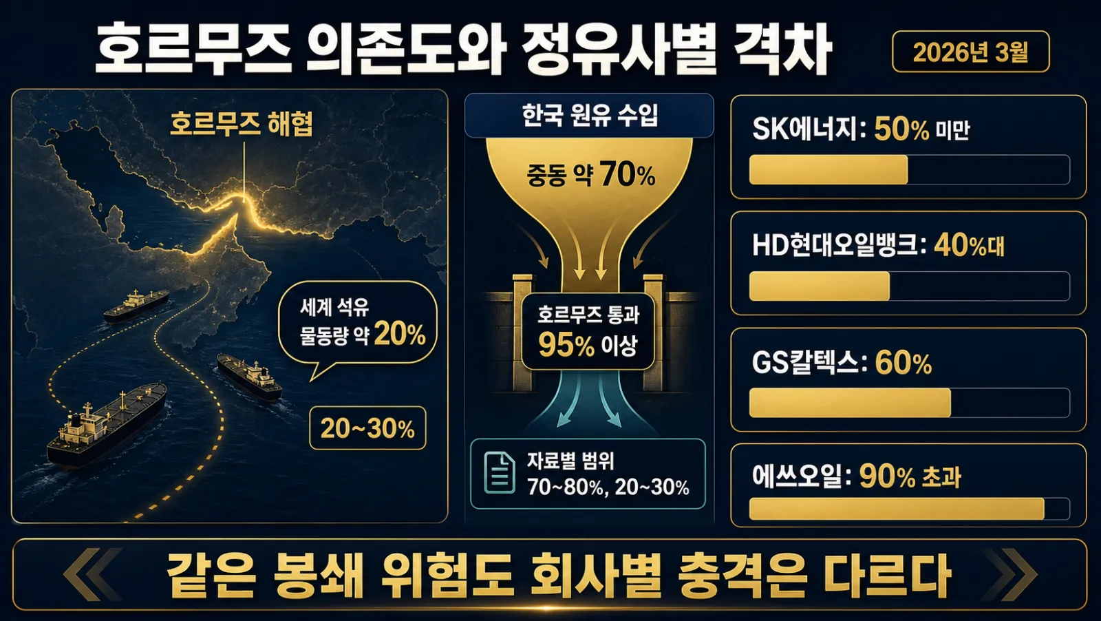 정유사별 중동 원유 비중