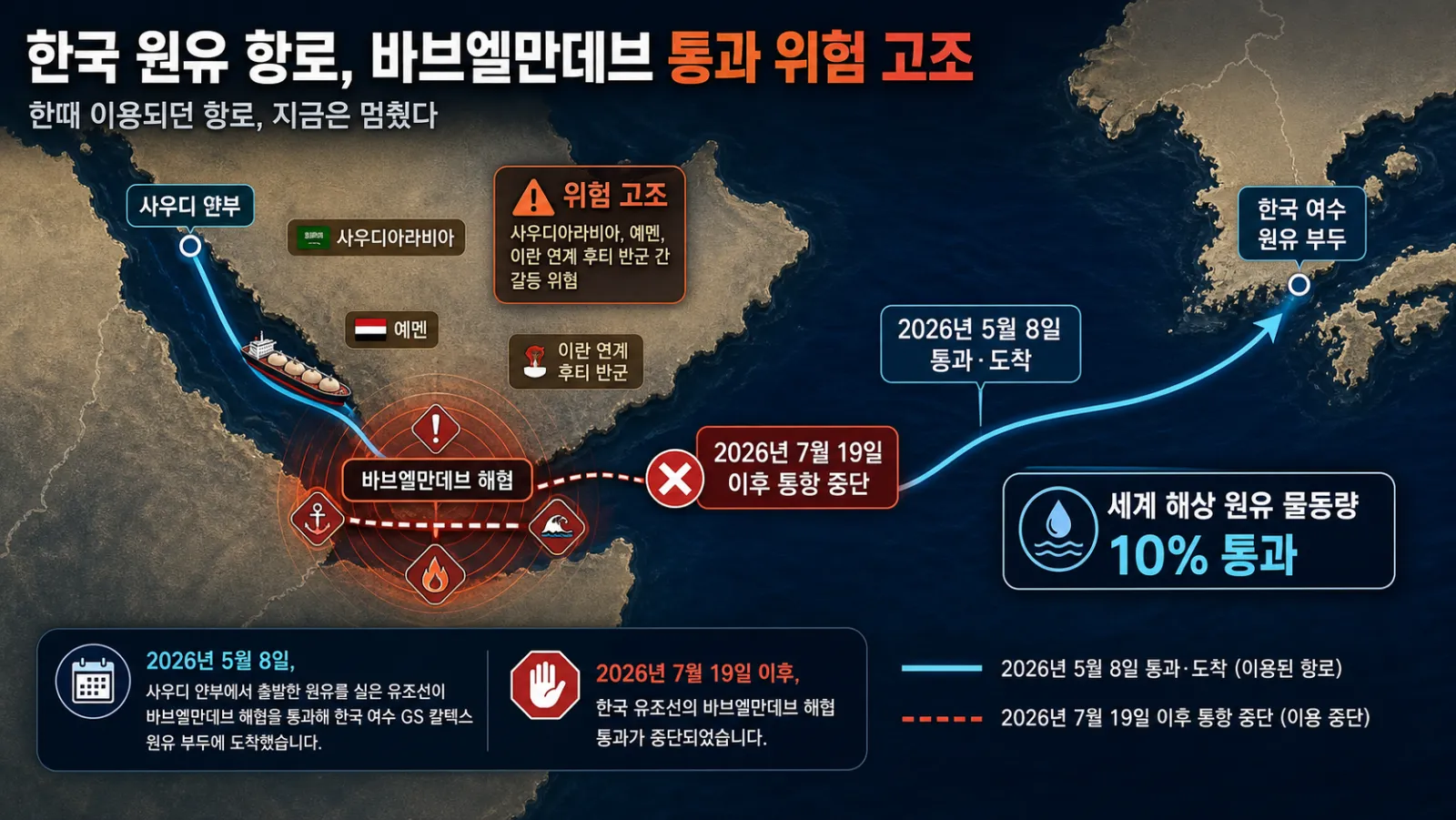 얀부항과 바브엘만데브 항로
