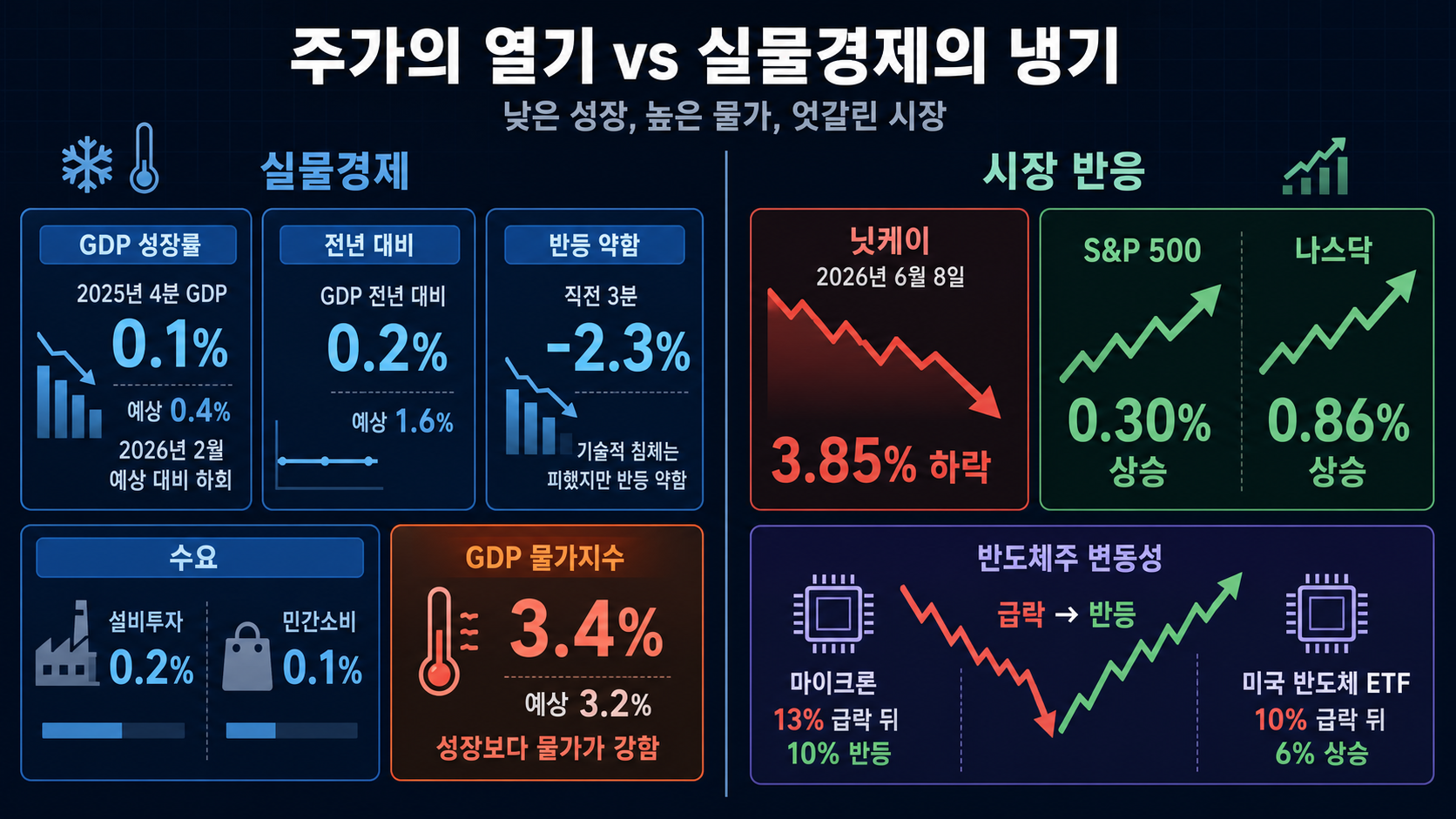 저성장과 증시 변동 비교