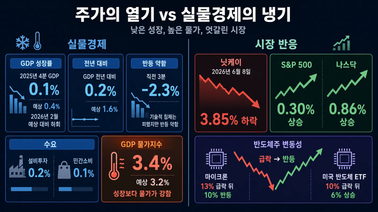 저성장과 증시 변동 비교