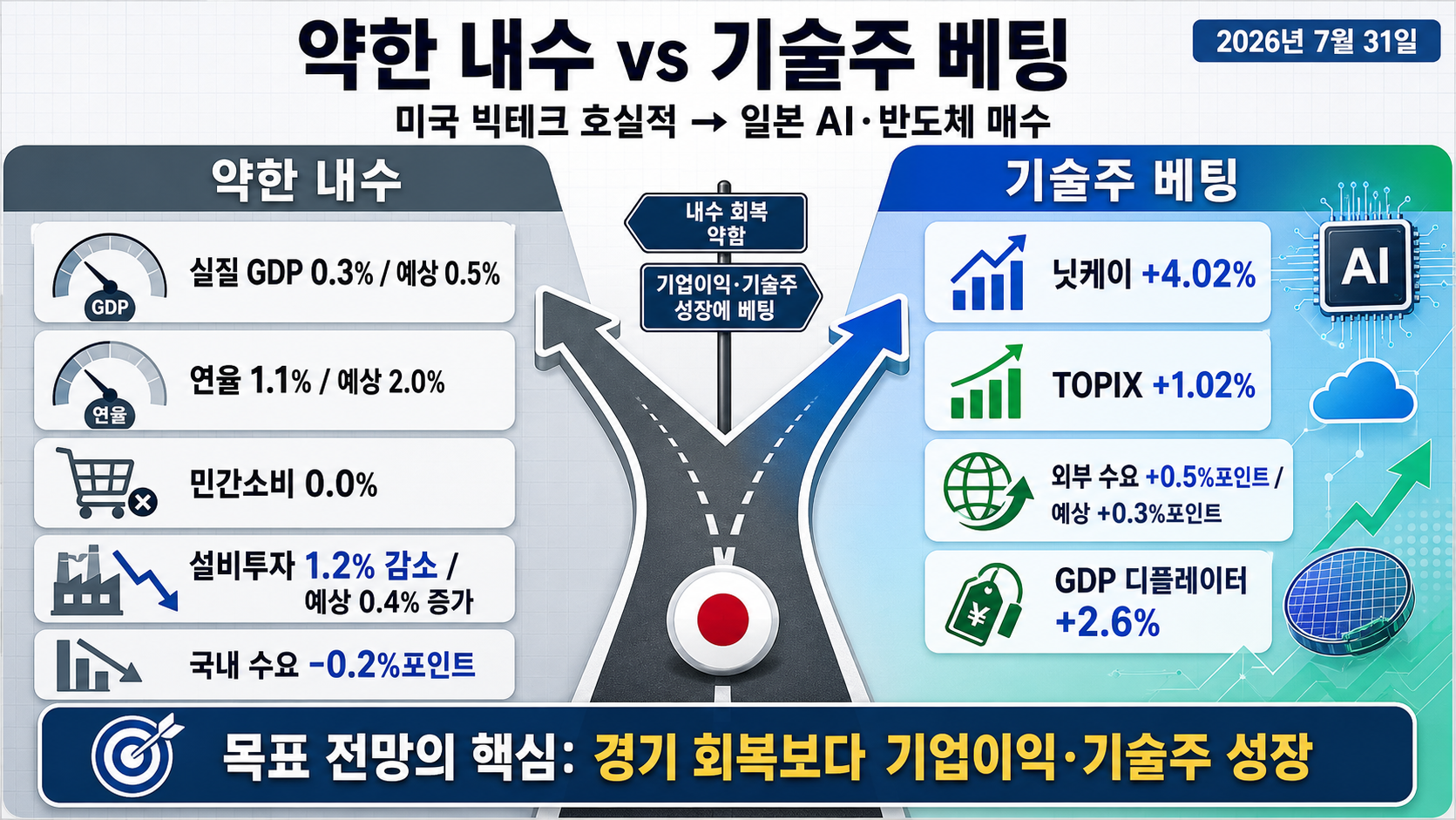 기술주 상승과 내수 부진