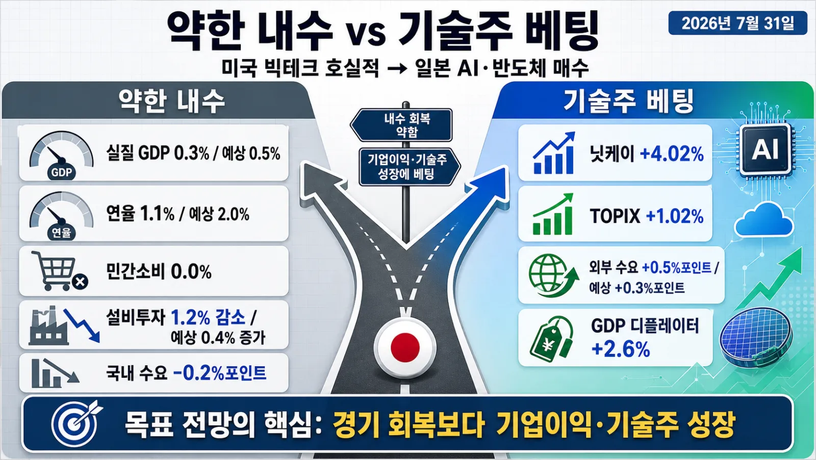 기술주 상승과 내수 부진