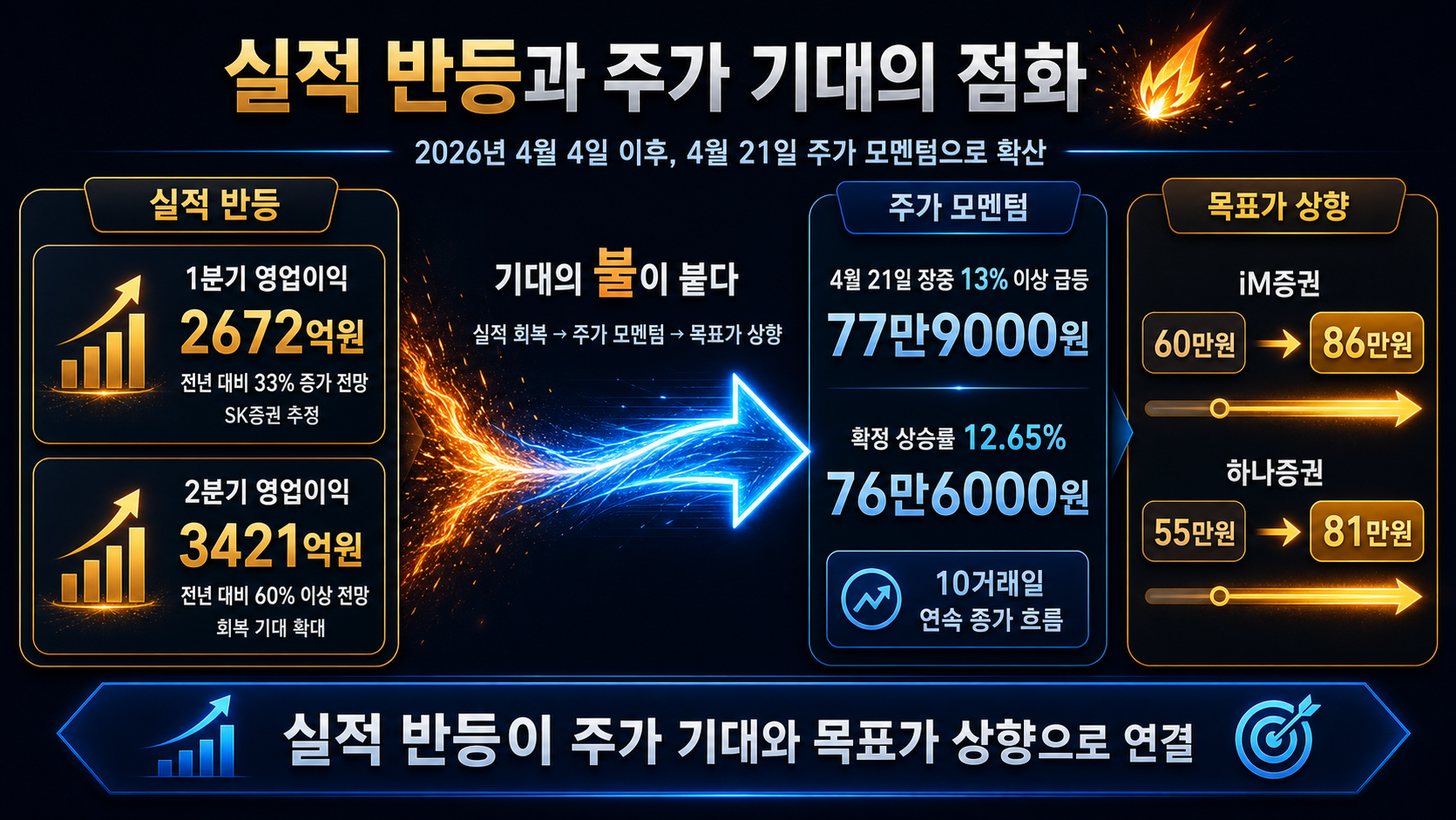 영업이익과 주가 상승
