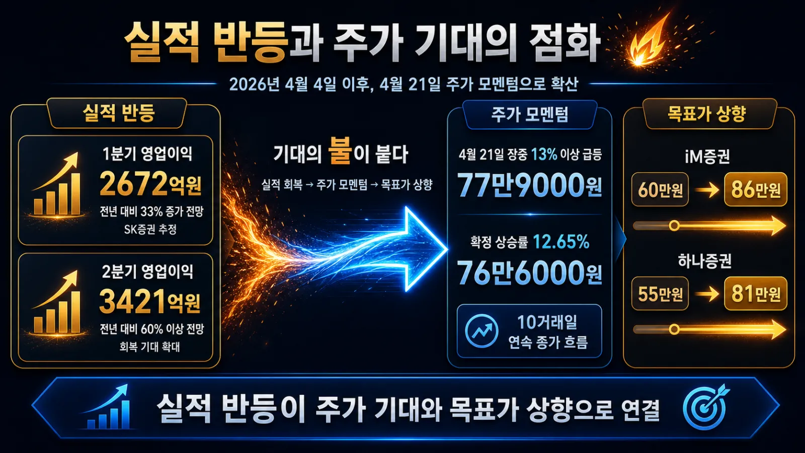영업이익과 주가 상승