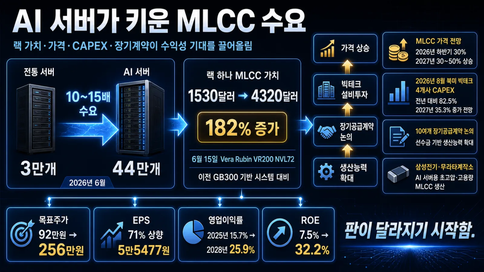 서버별 MLCC 수요 비교