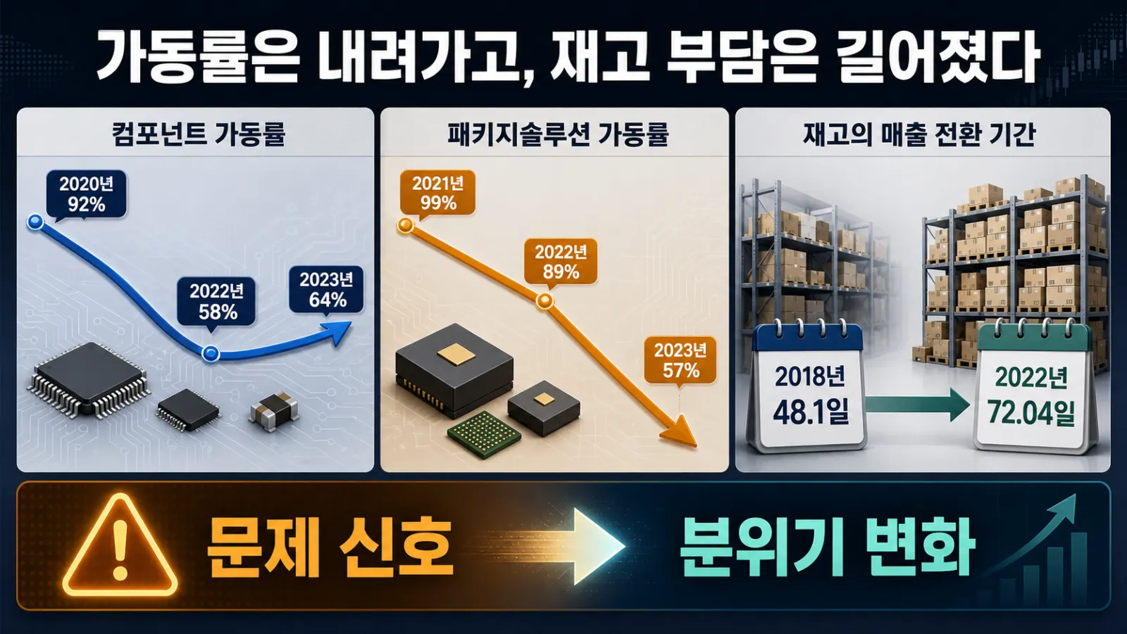 가동률과 재고일수 변화
