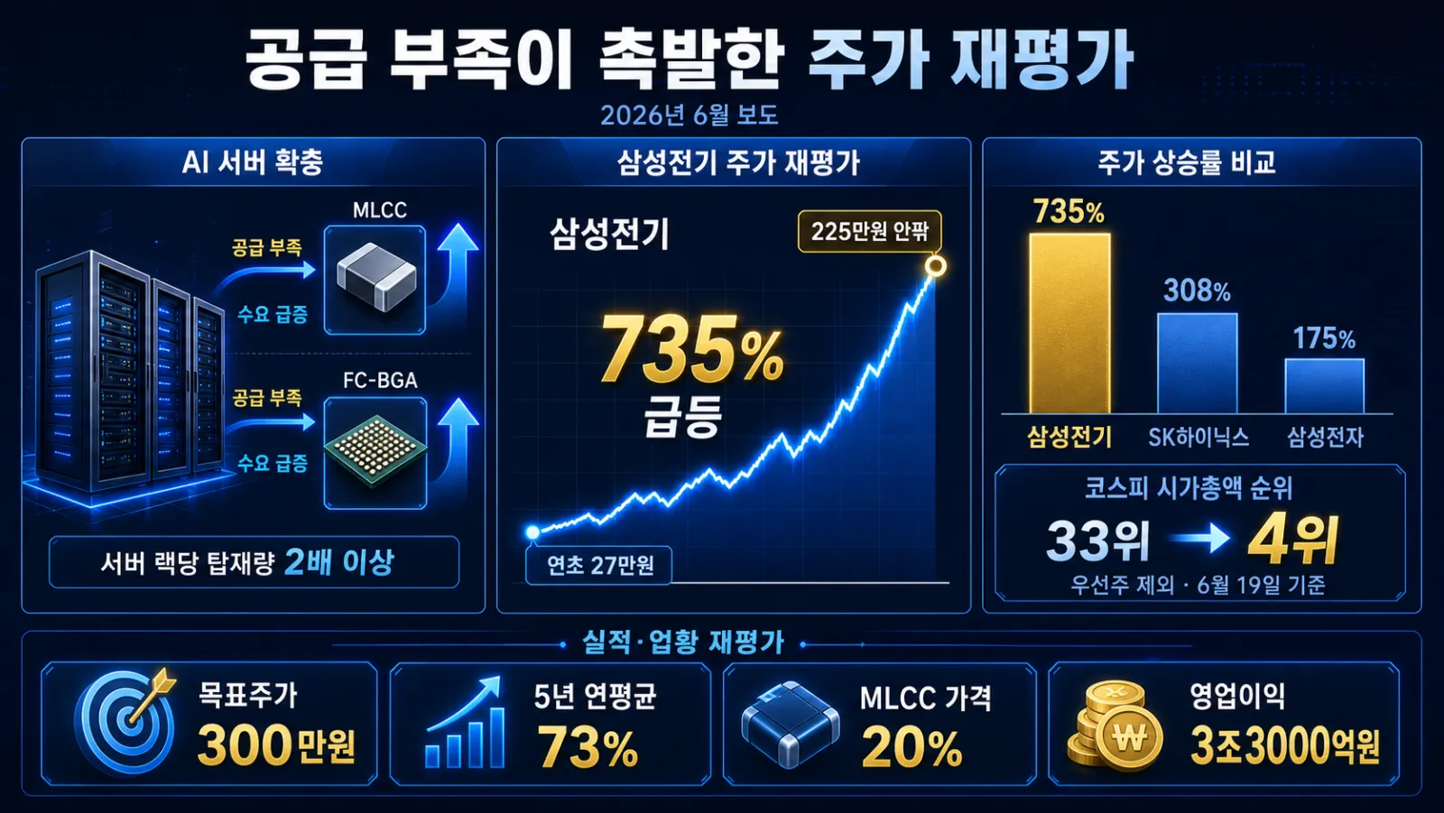 세 종목 상승률과 순위