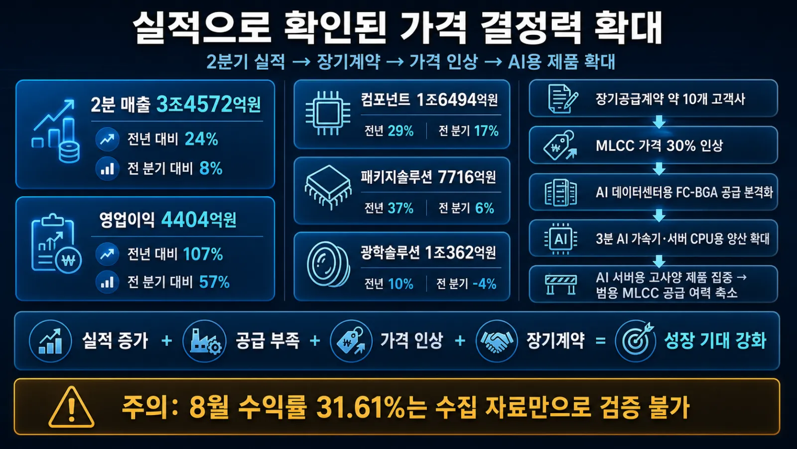 실적 계약 가격 인상 흐름