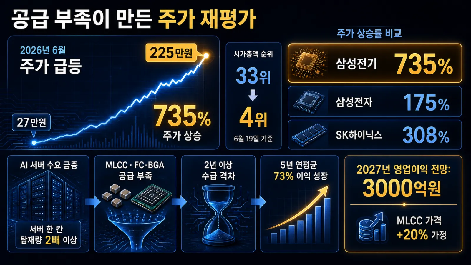 주가 상승률 비교와 전망