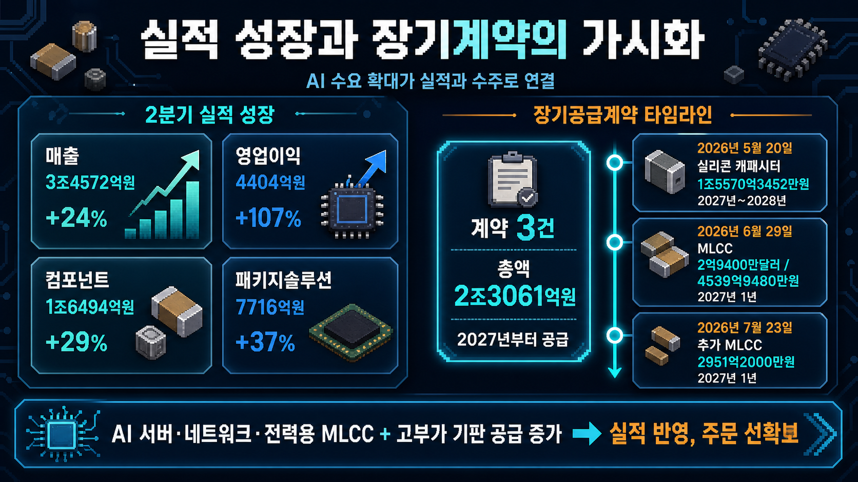 사업부 실적과 계약 금액