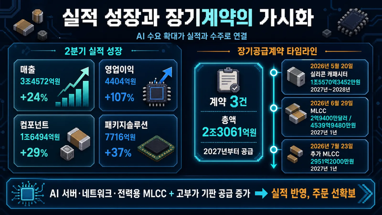 사업부 실적과 계약 금액