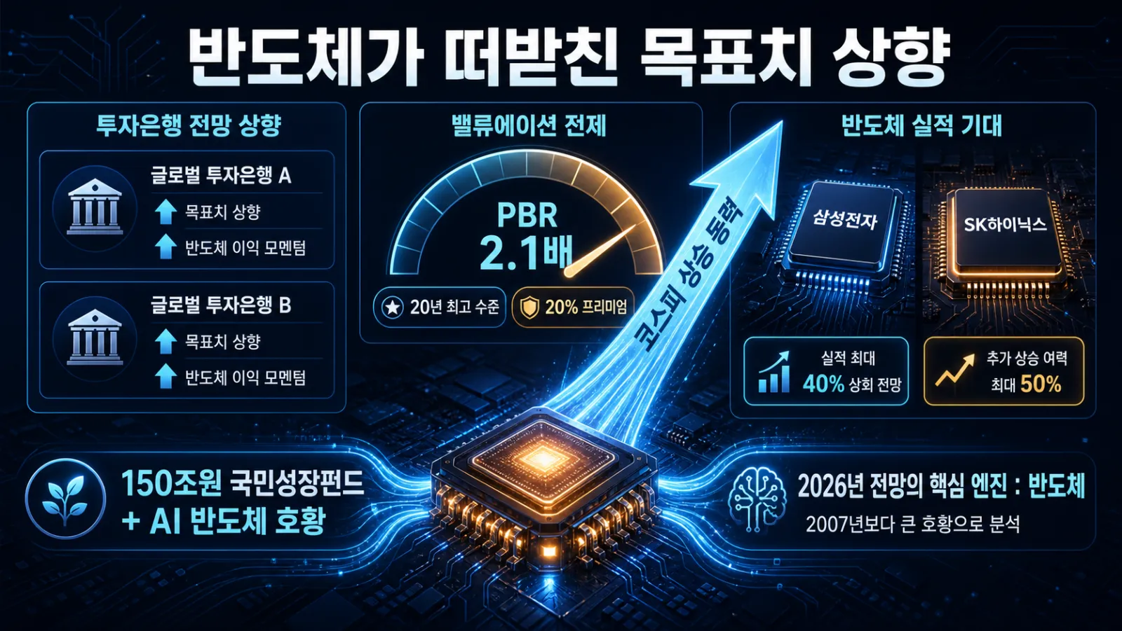 투자은행별 코스피 전망