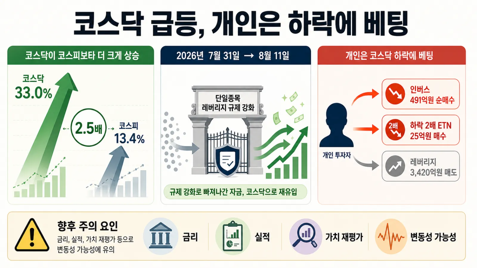 코스닥 급등과 역방향 투자