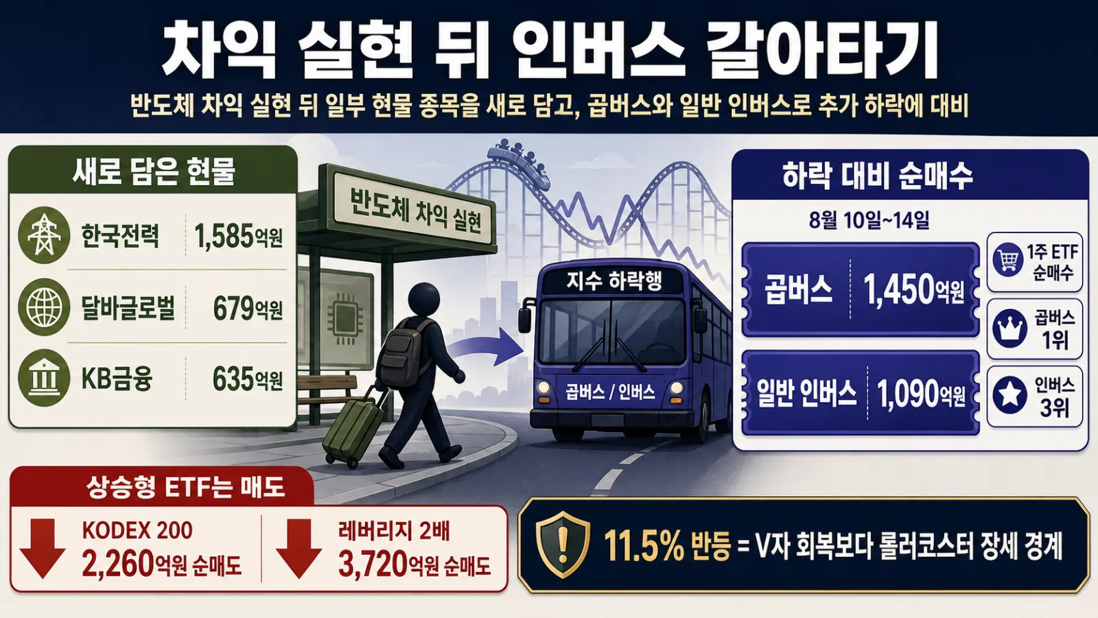 반도체 매도와 인버스 매수