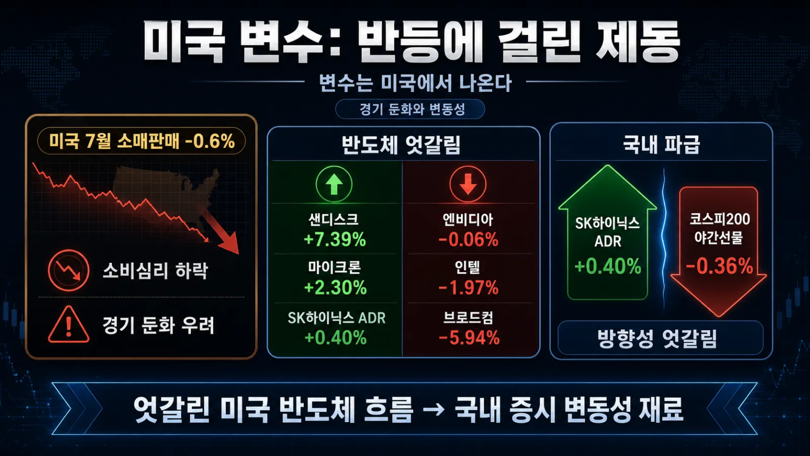 미국 지표와 반도체 혼조