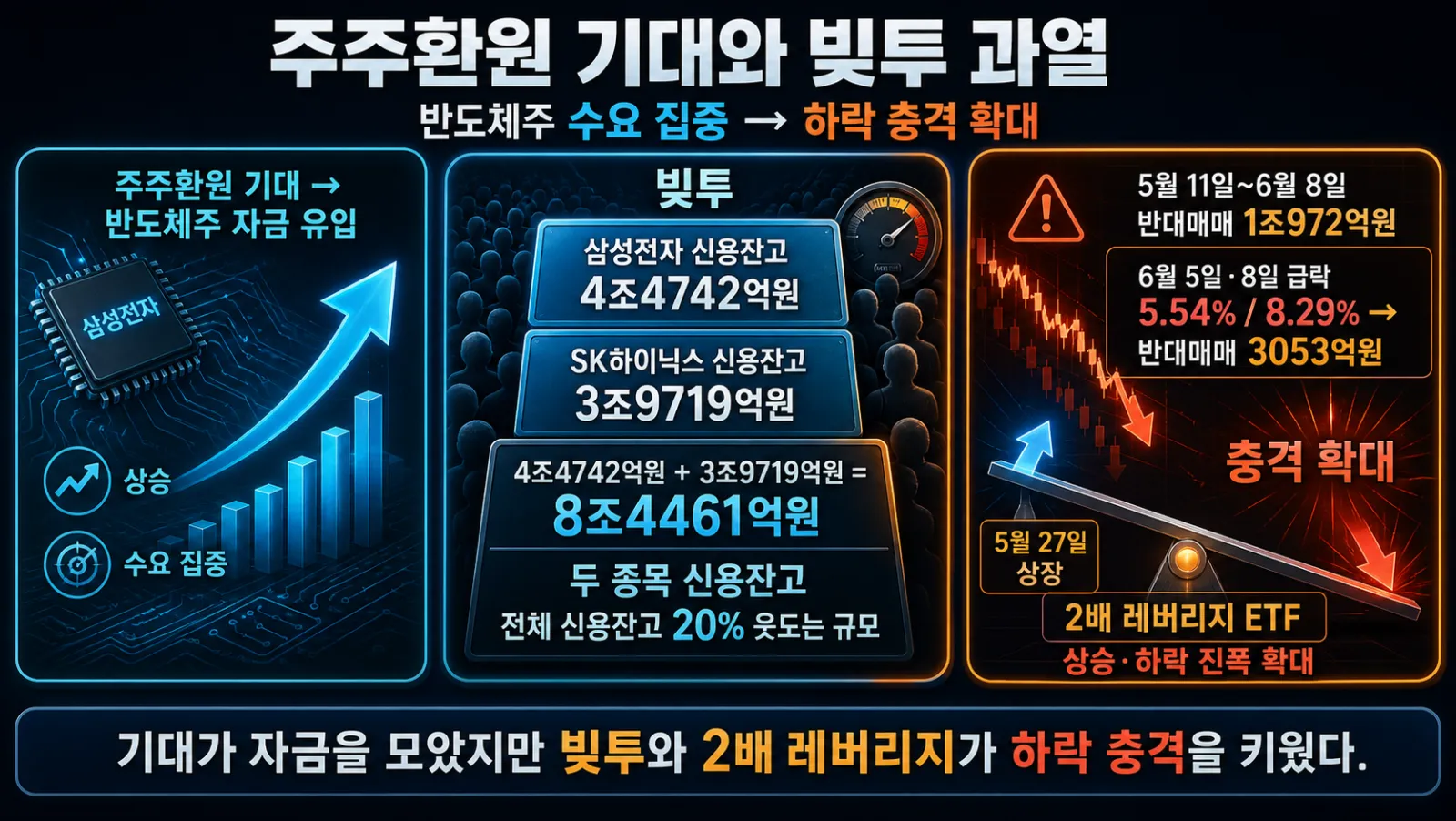 신용잔고와 반대매매 급증