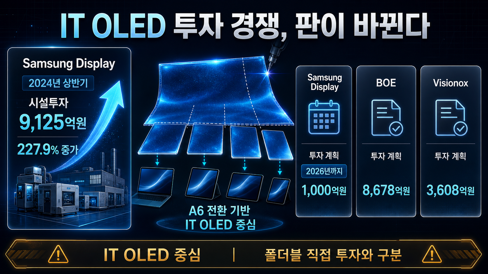 한중 OLED 투자액 비교