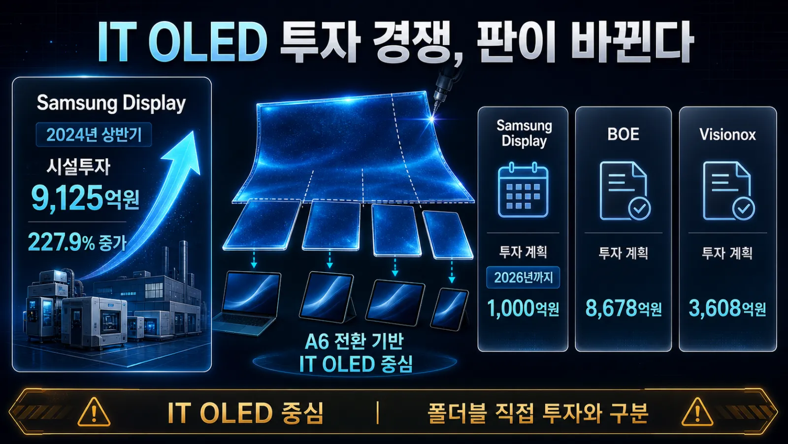한중 OLED 투자액 비교
