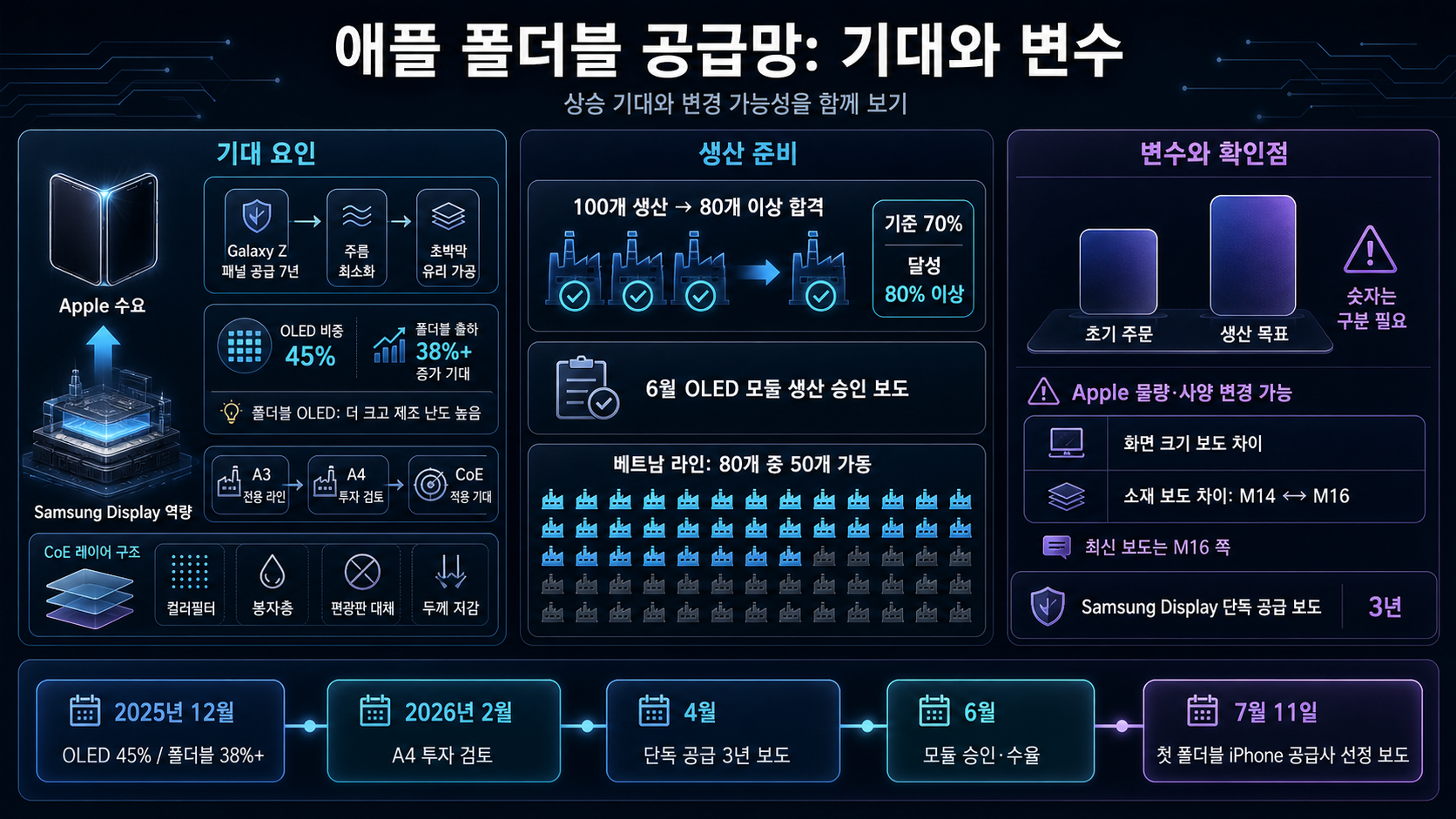 애플 패널 물량과 수율
