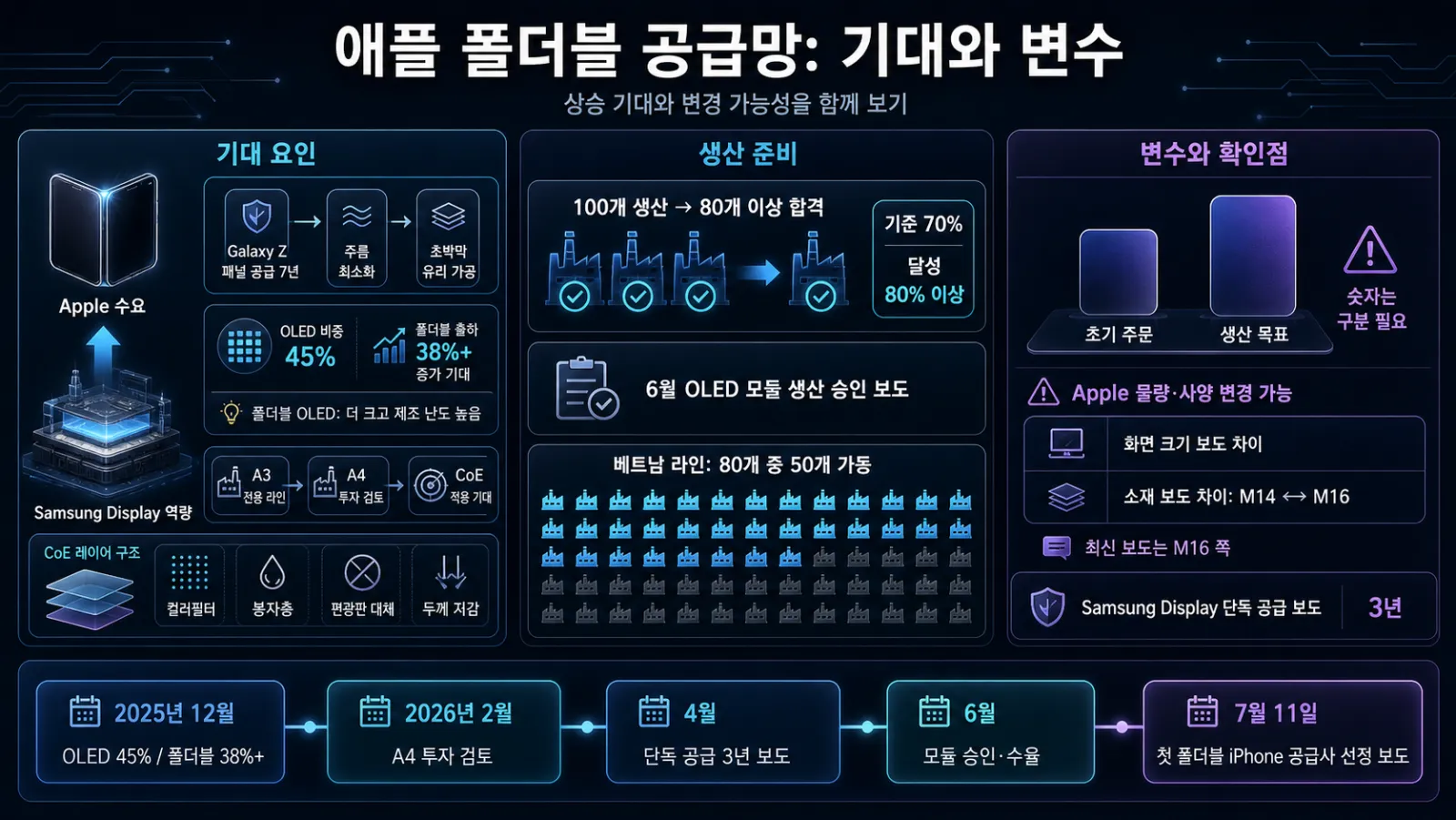 애플 패널 물량과 수율