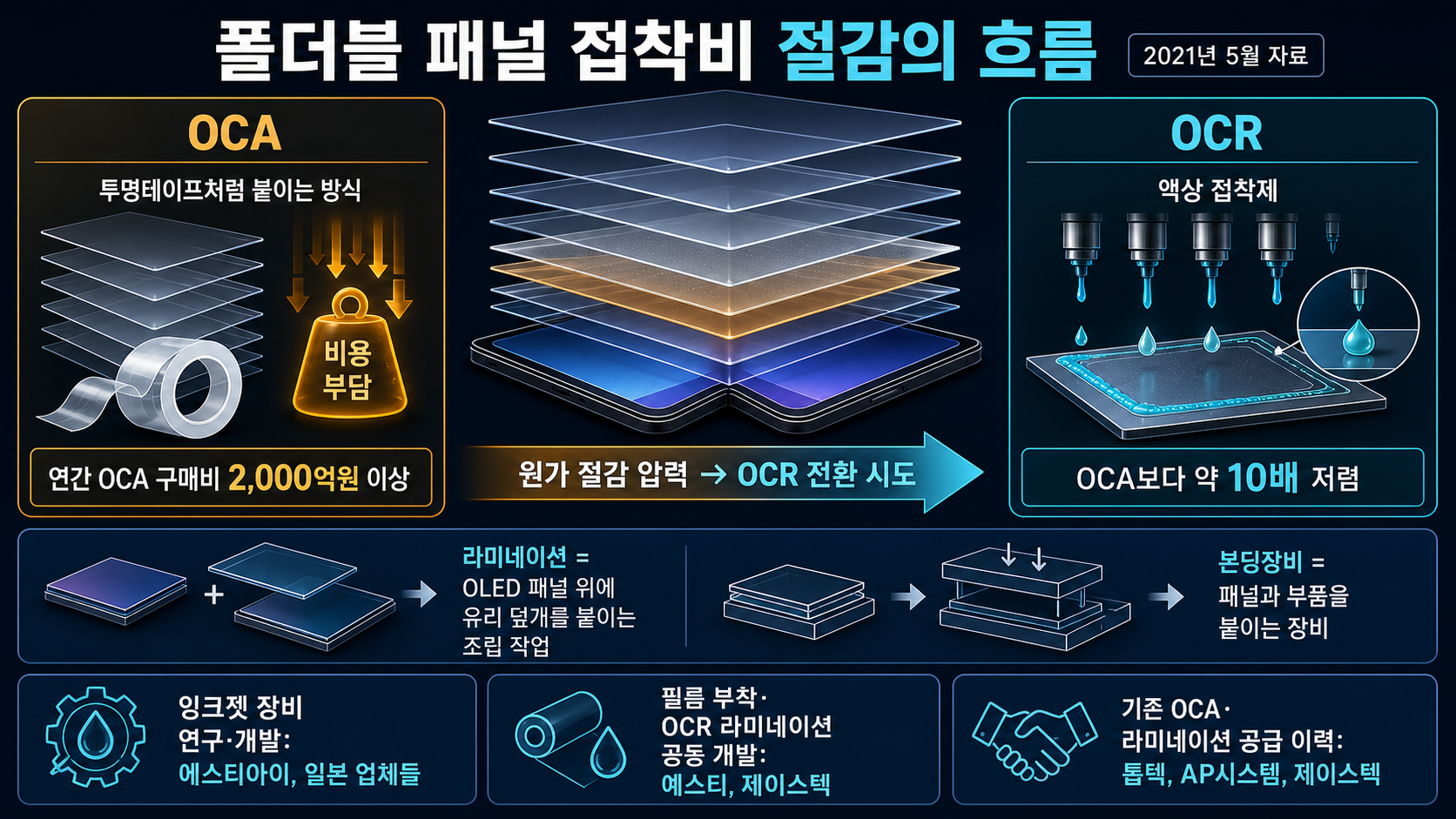 접착 공정과 장비업체 흐름