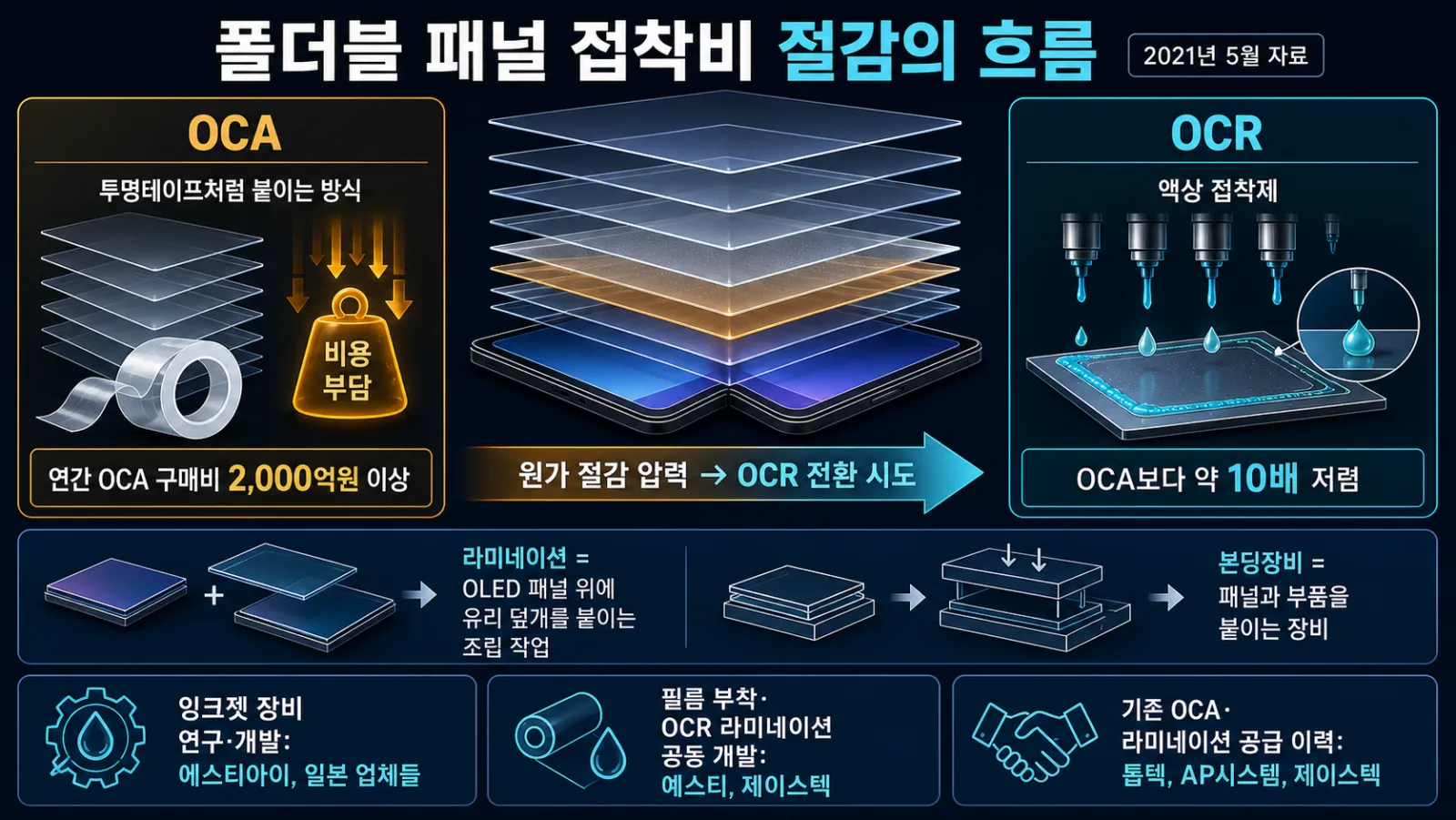 접착 공정과 장비업체 흐름