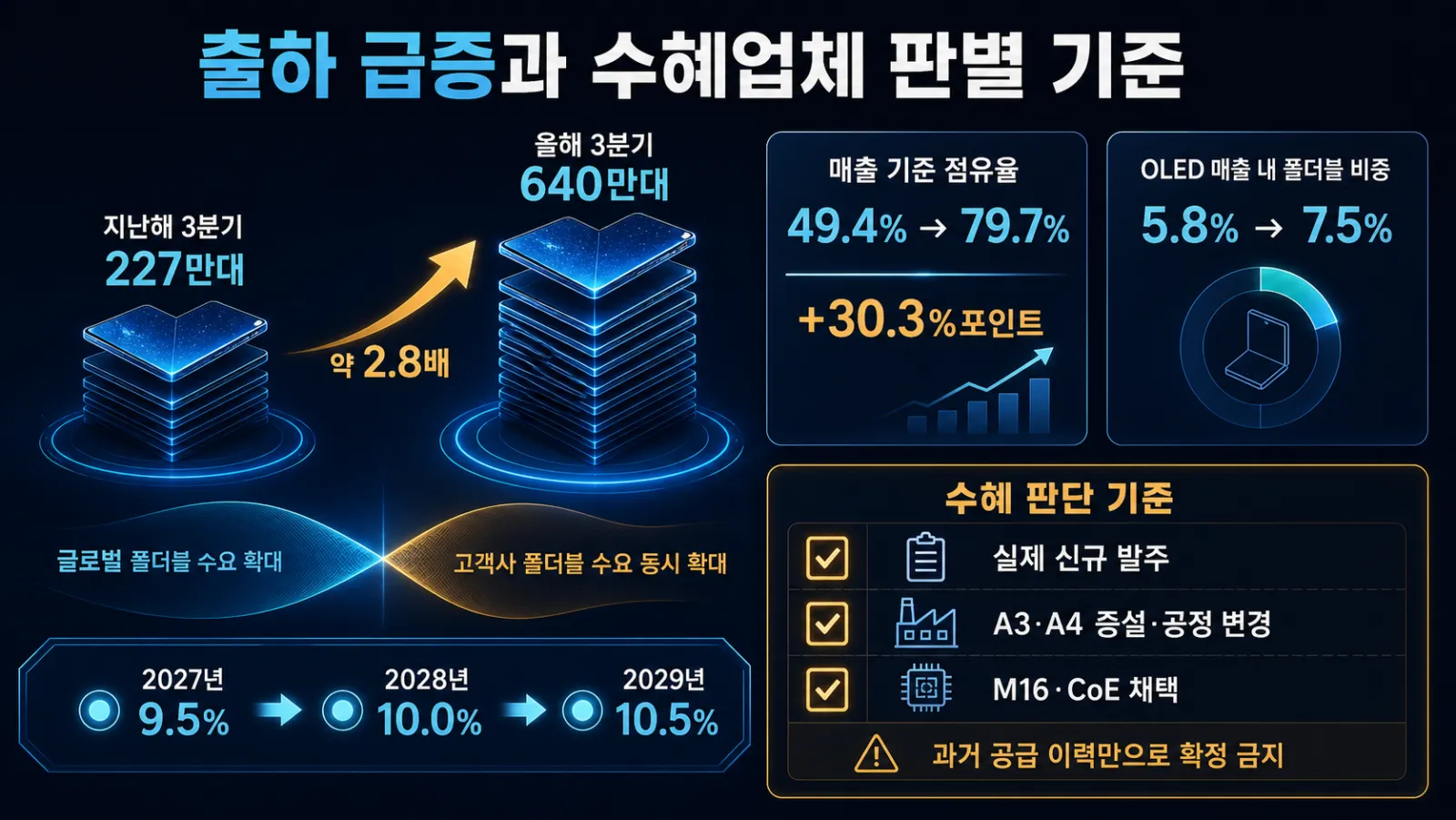 폴더블 출하와 점유율 상승