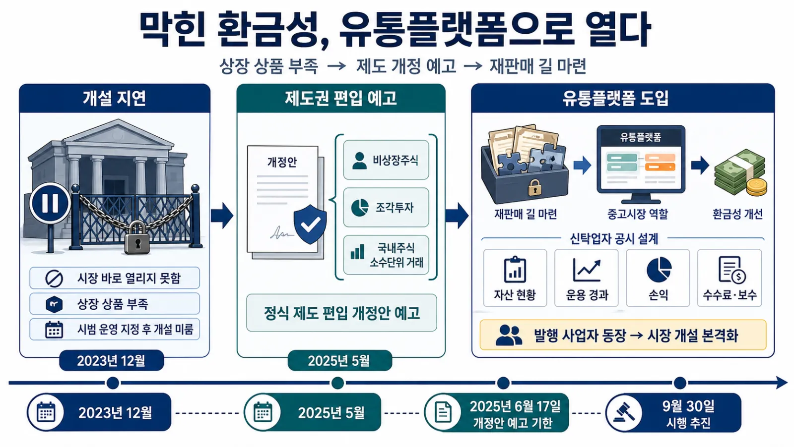 조각투자 유통시장 변화