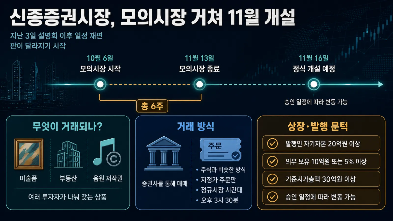 장내시장 일정과 상장 문턱