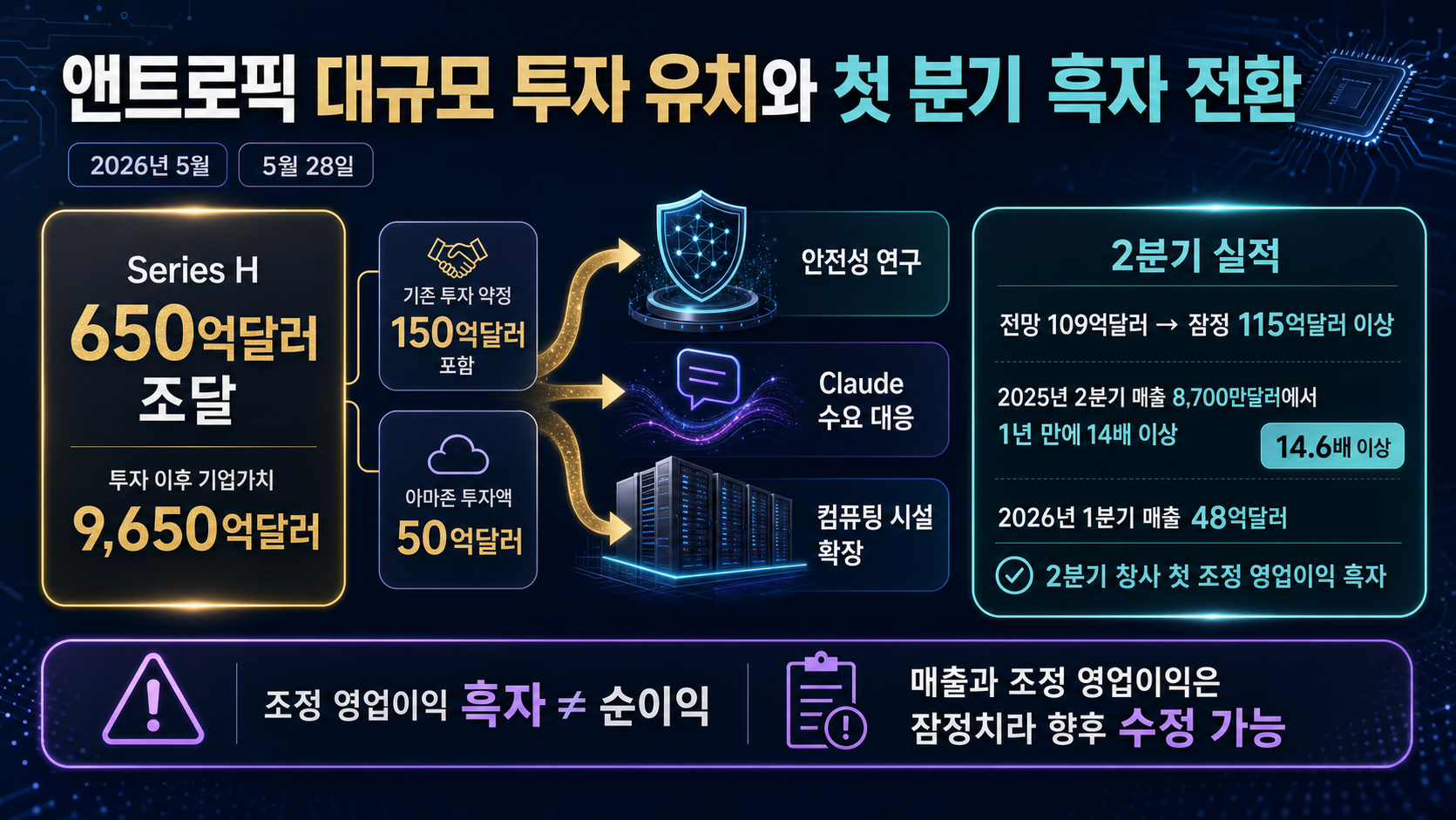 투자와 분기 흑자 지표