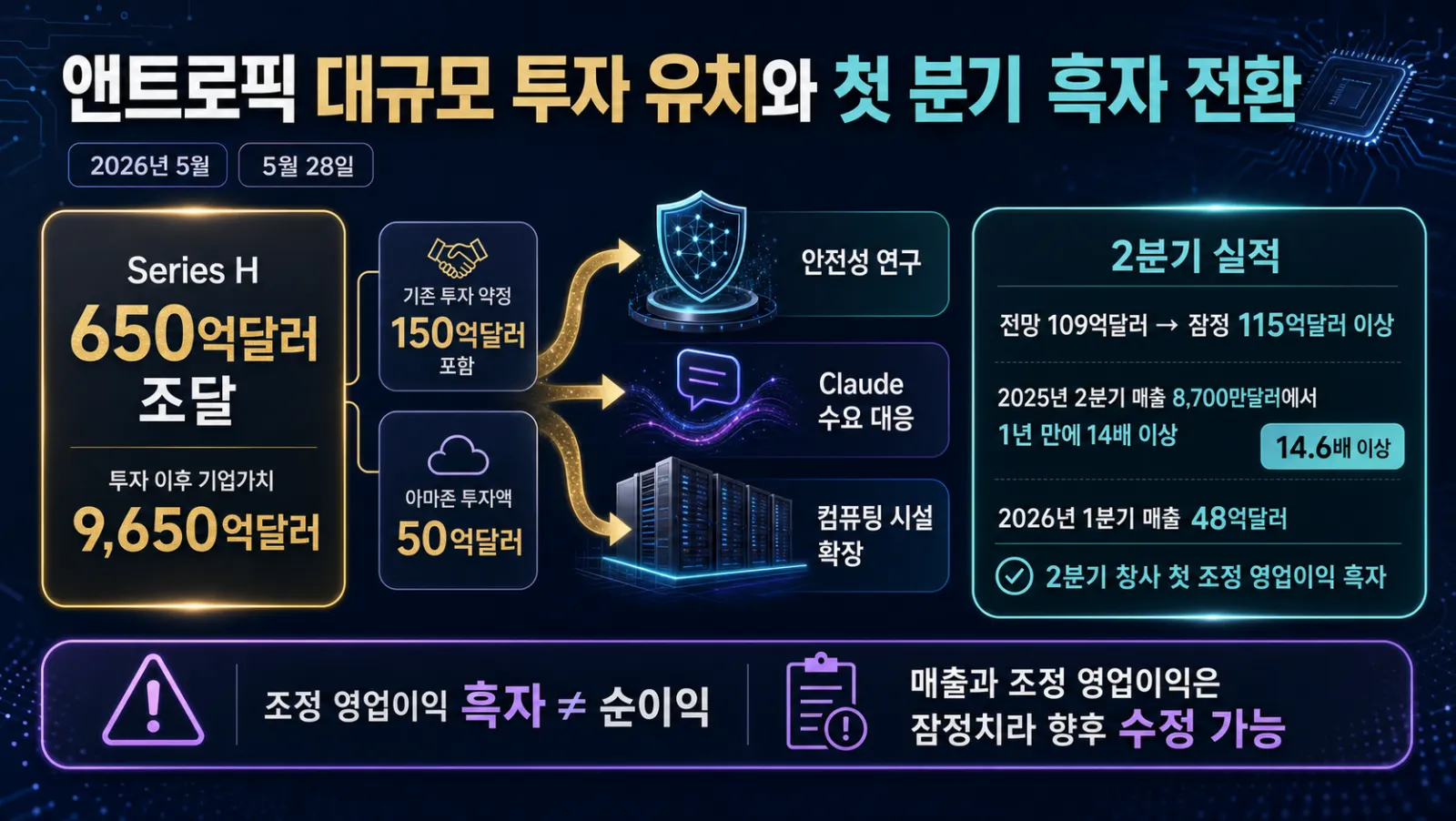 투자와 분기 흑자 지표