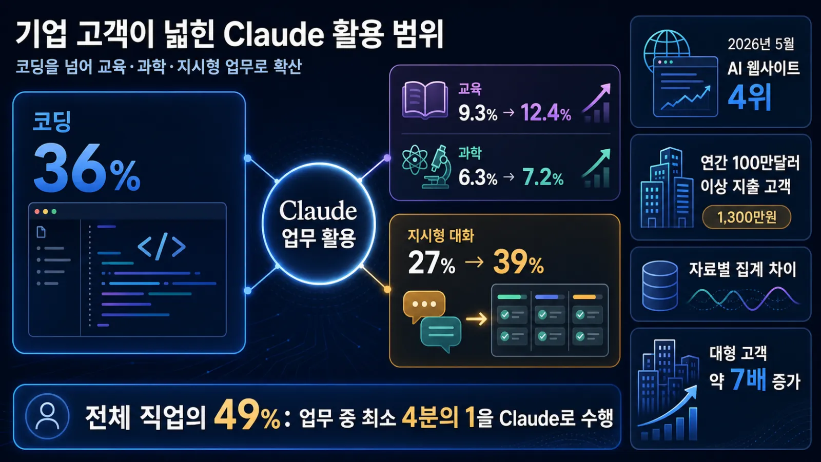Claude 업무 활용 비중